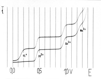 Typické polarografické křivky (závislost proudu i na napětí E vkládaném na elektrody; drobné oscilace jsou způsobeny odkapáváním rtuti): dolní křivka – základní roztok chloridu a hydroxidu amonného obsahující malá množství kadmia, zinku a manganu, horní křivka – totéž po přidání thalia.